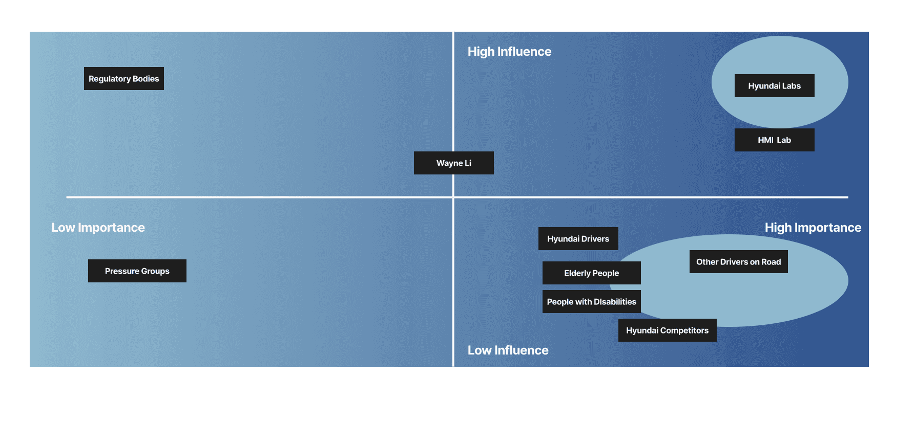 Stakeholder map organized by influence and importance.