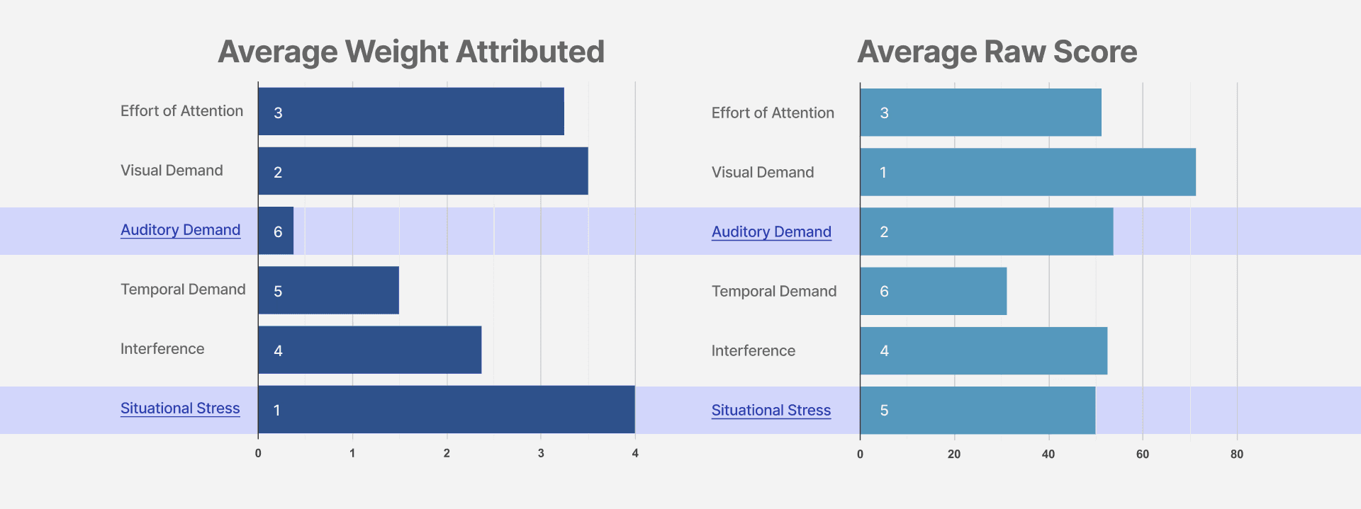 Participant workload ratings: average importance weights and raw scores.