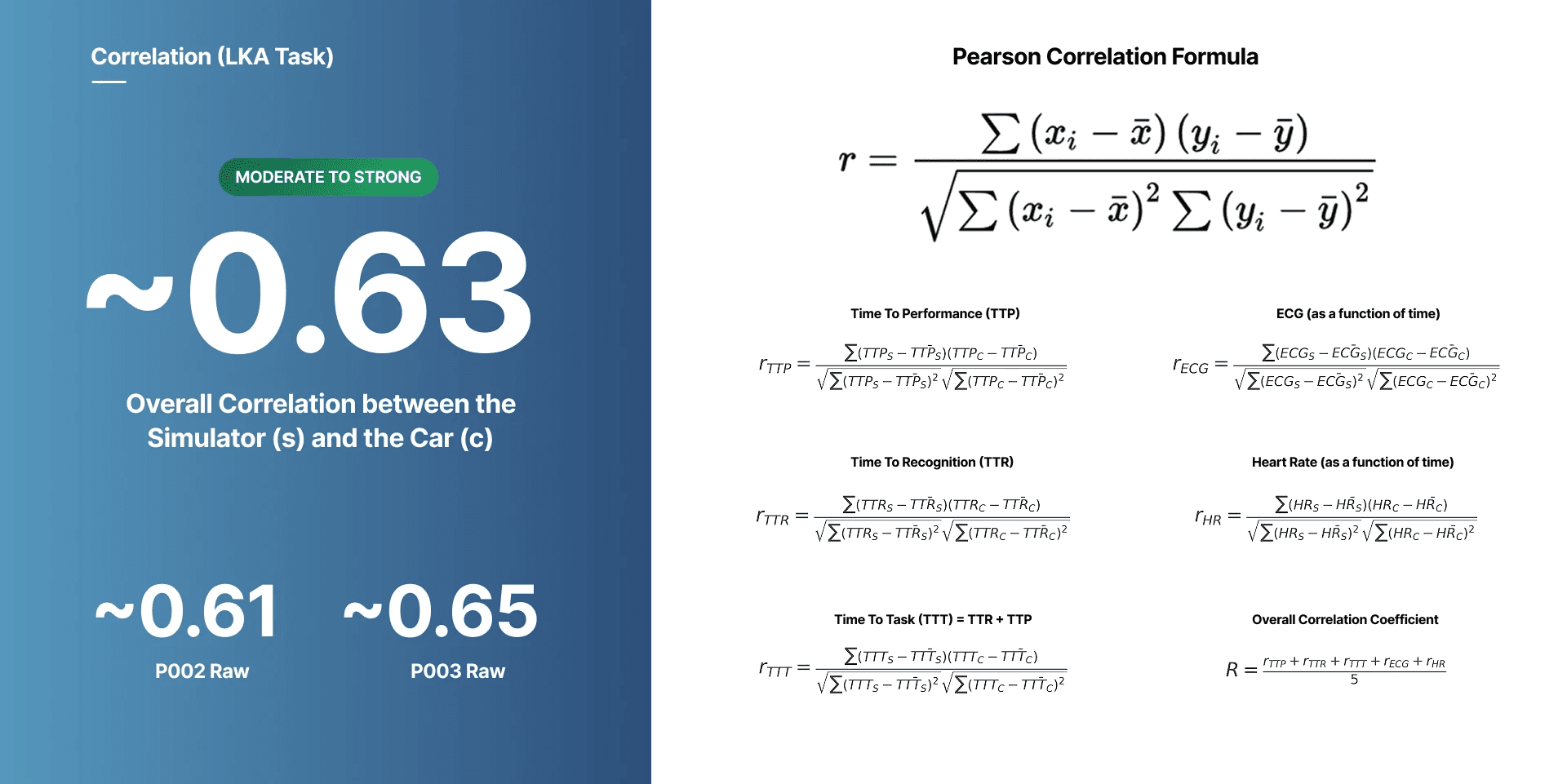 Exploratory simulator–car correlation analysis for the lane-keeping task.