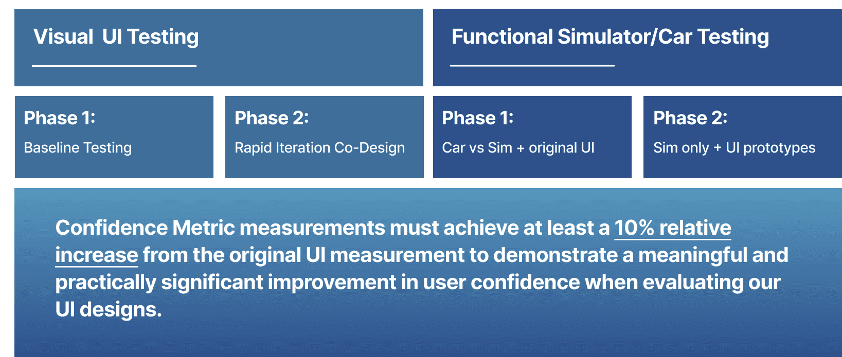 Round 2 study plan: visual UI testing and functional simulator/car testing.