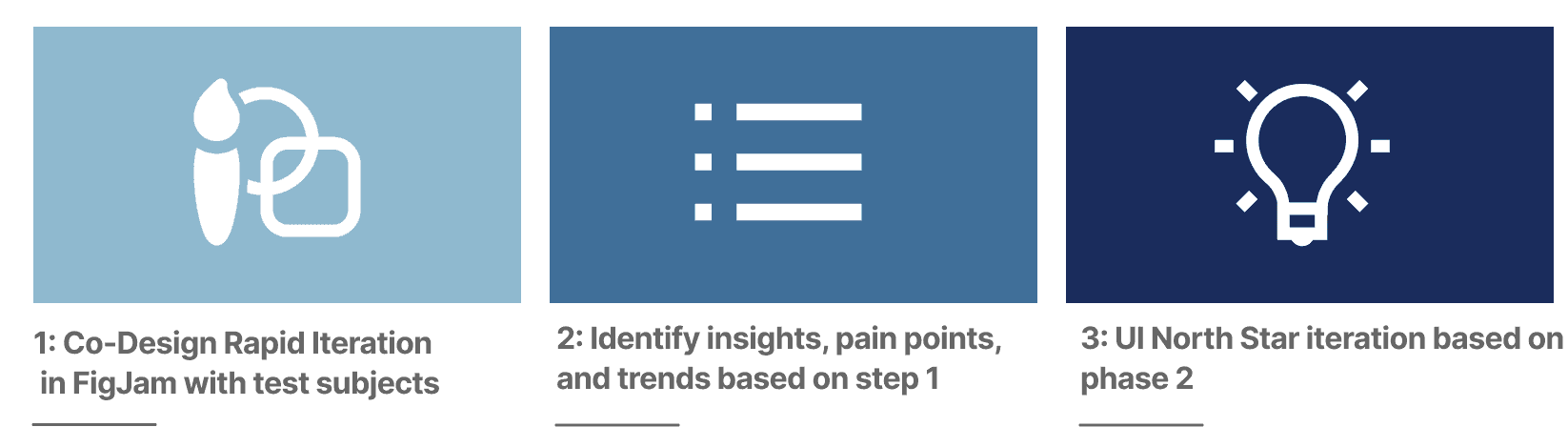 Testing process from co-design through insight gathering and the next iteration.