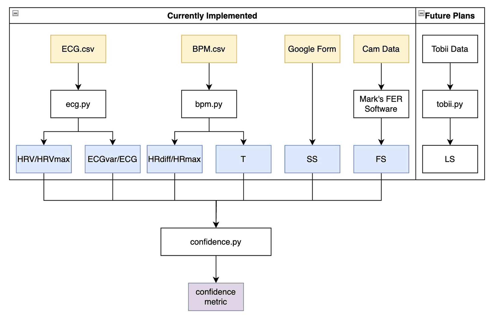 Confidence-data pipeline, distinguishing implemented inputs from future extensions.