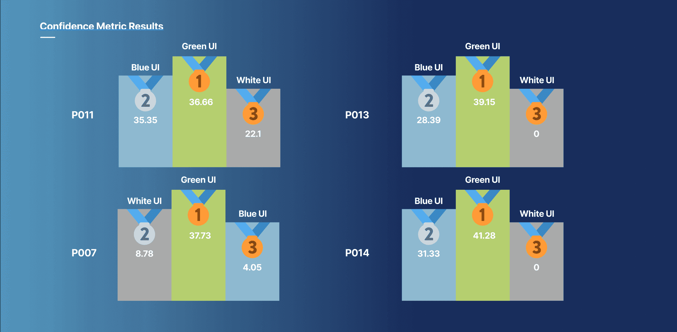 Confidence-score comparisons for the White, Green and Blue interface directions.