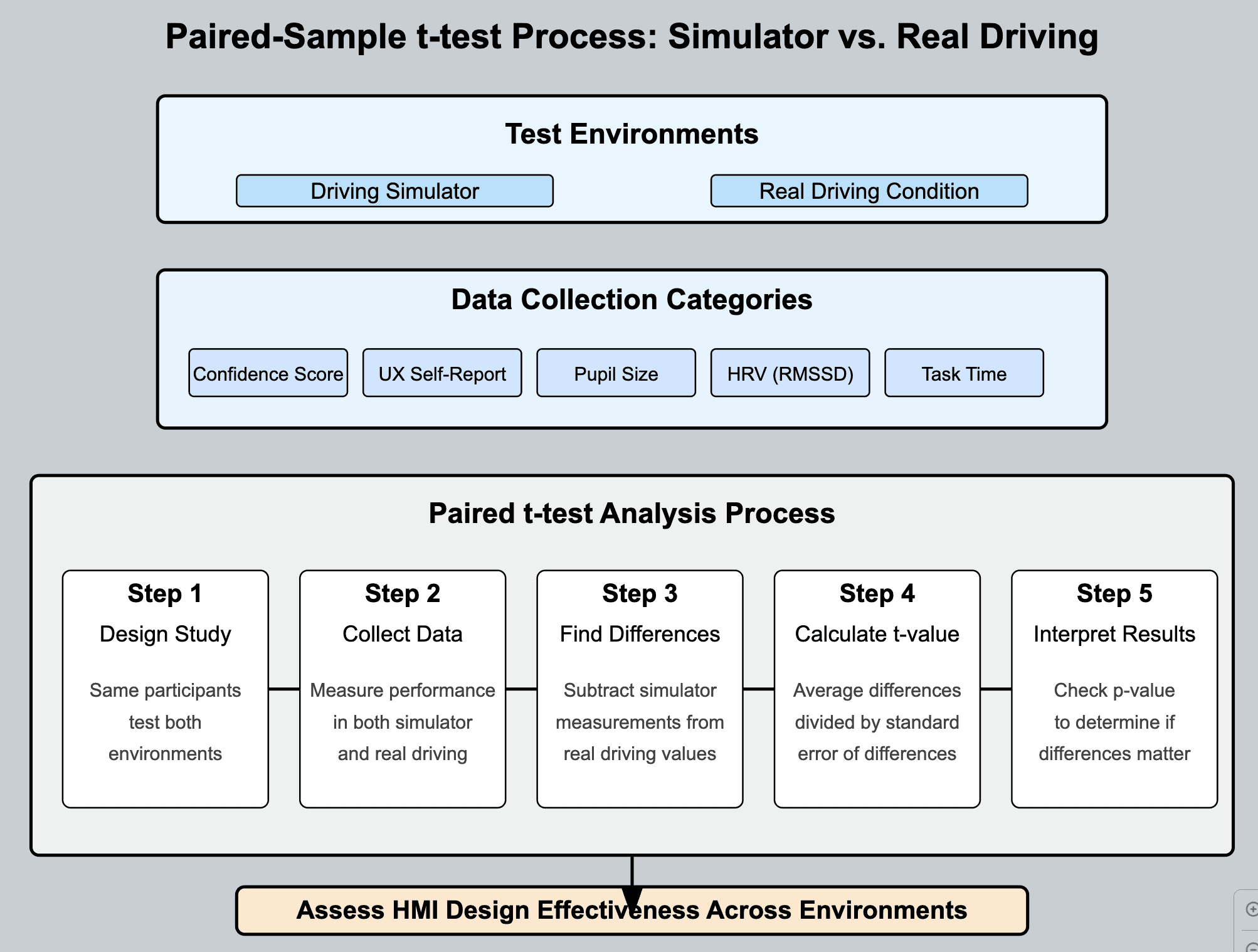 Paired-sample analysis process comparing simulator and real-driving measures.