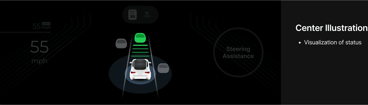 Central vehicle illustration communicating the current driving state.