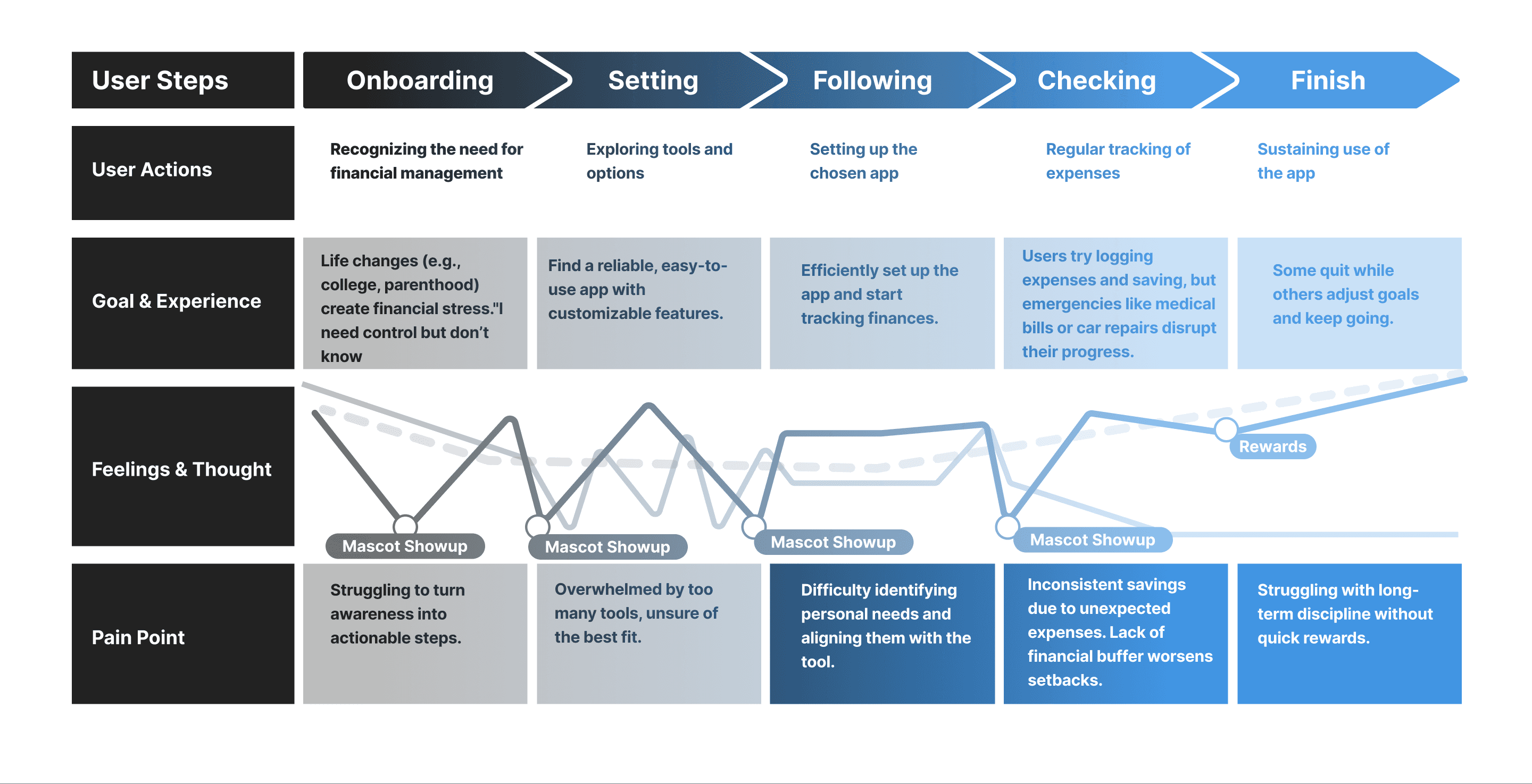 User journey, after — figure